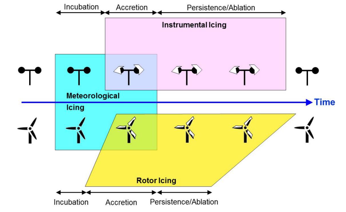 Diagramm der Eisbildungs-Phasen: meteorologische, instrumentelle und Rotor-Vereisung im zeitlichen Verlauf